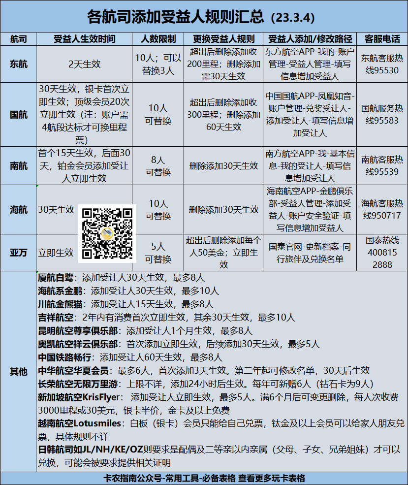 各航司添加受益人规则汇总