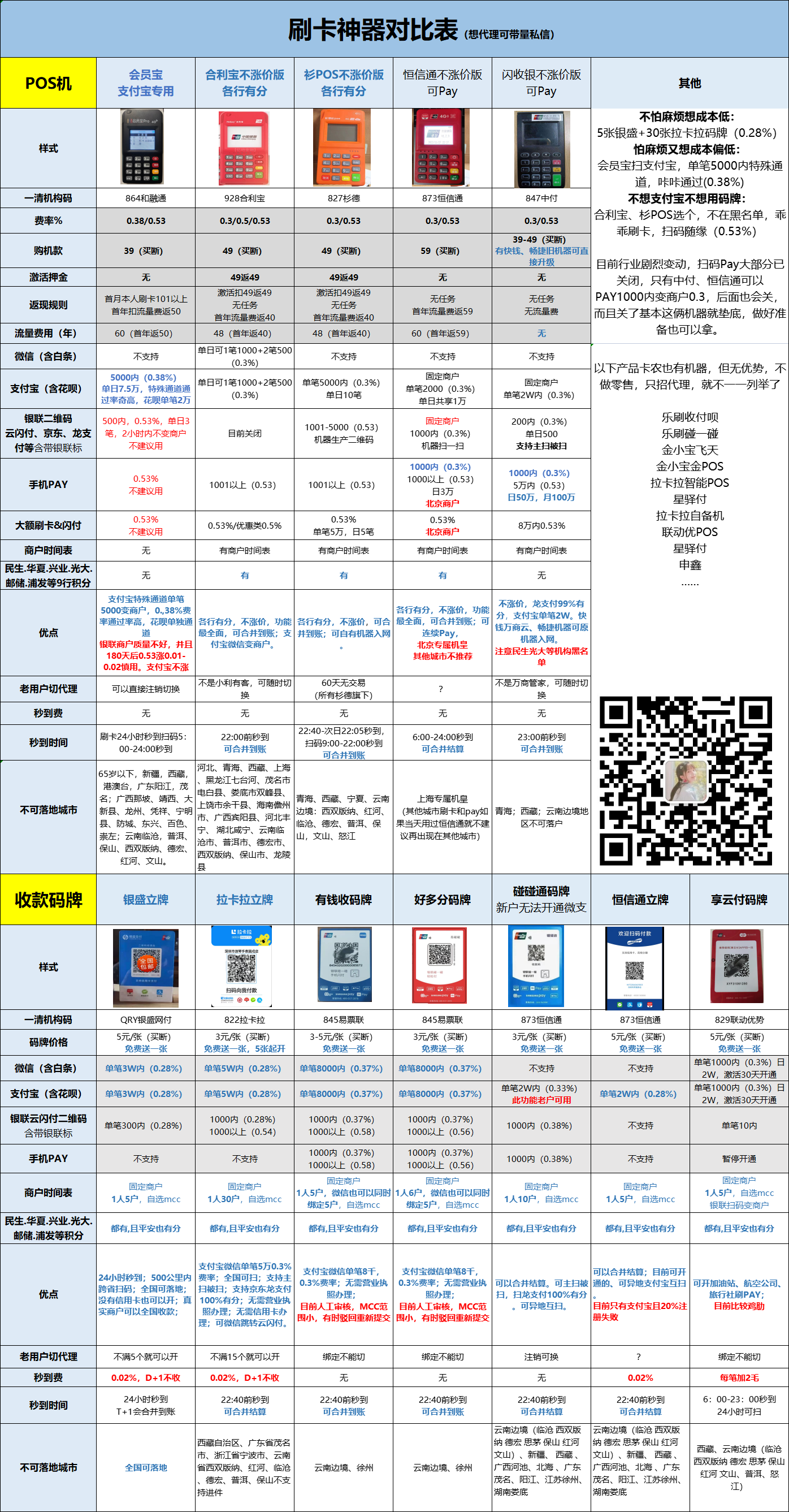 各品牌POS机收款码对比表(不定期更新) | 卡农指南-信用卡养卡玩卡提额,羊毛活动,pos机办理代理